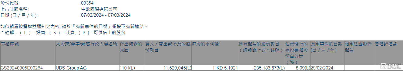 中国软件国际(00354.HK)获UBS Group AG增持1152万股
